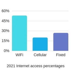 Wi-Fi的发展需要6G？