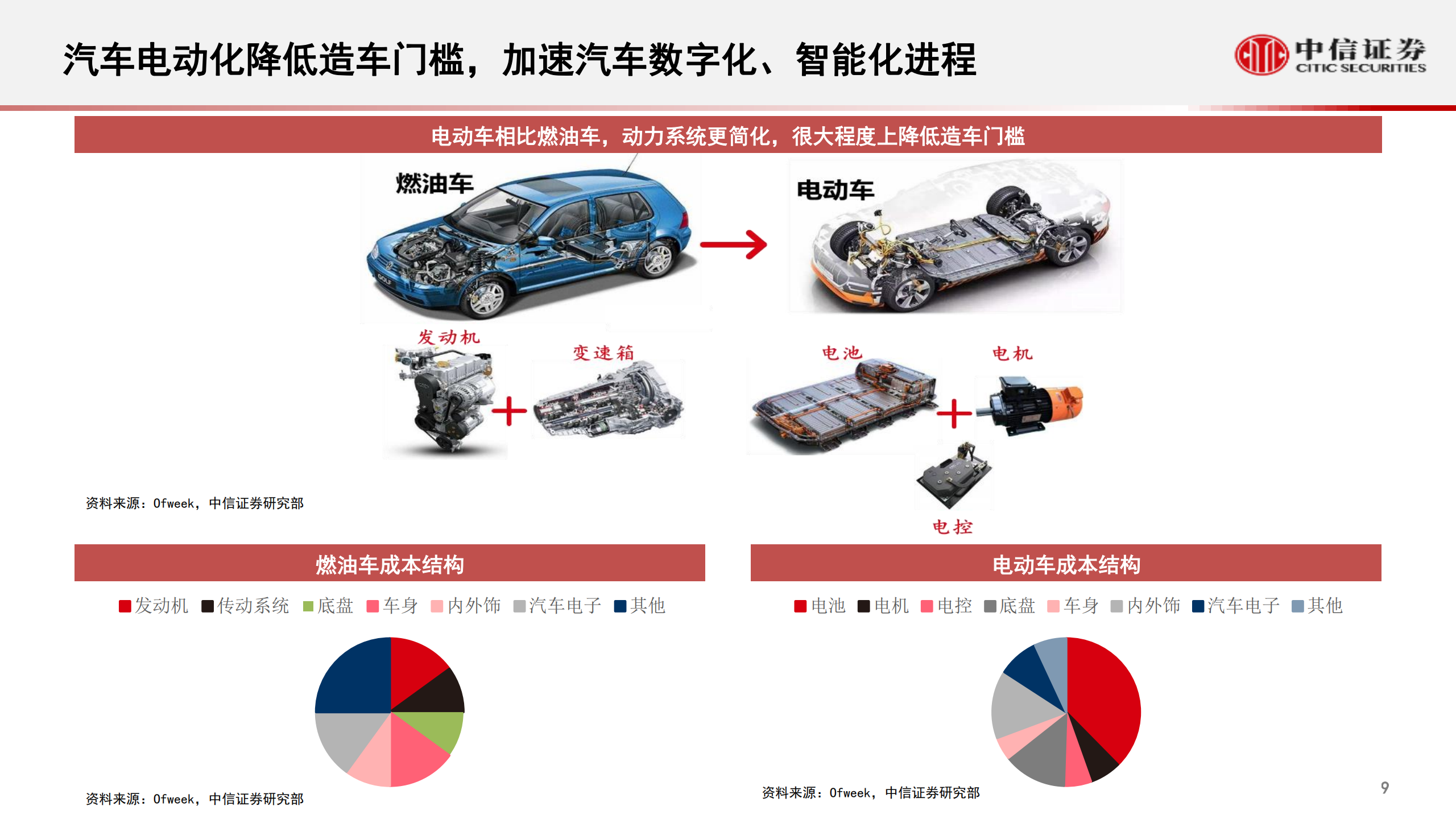 智能汽车&自动驾驶产业专题报告：从“自动驾驶”到“智能座舱”，智能汽车发展加速-第9张图片