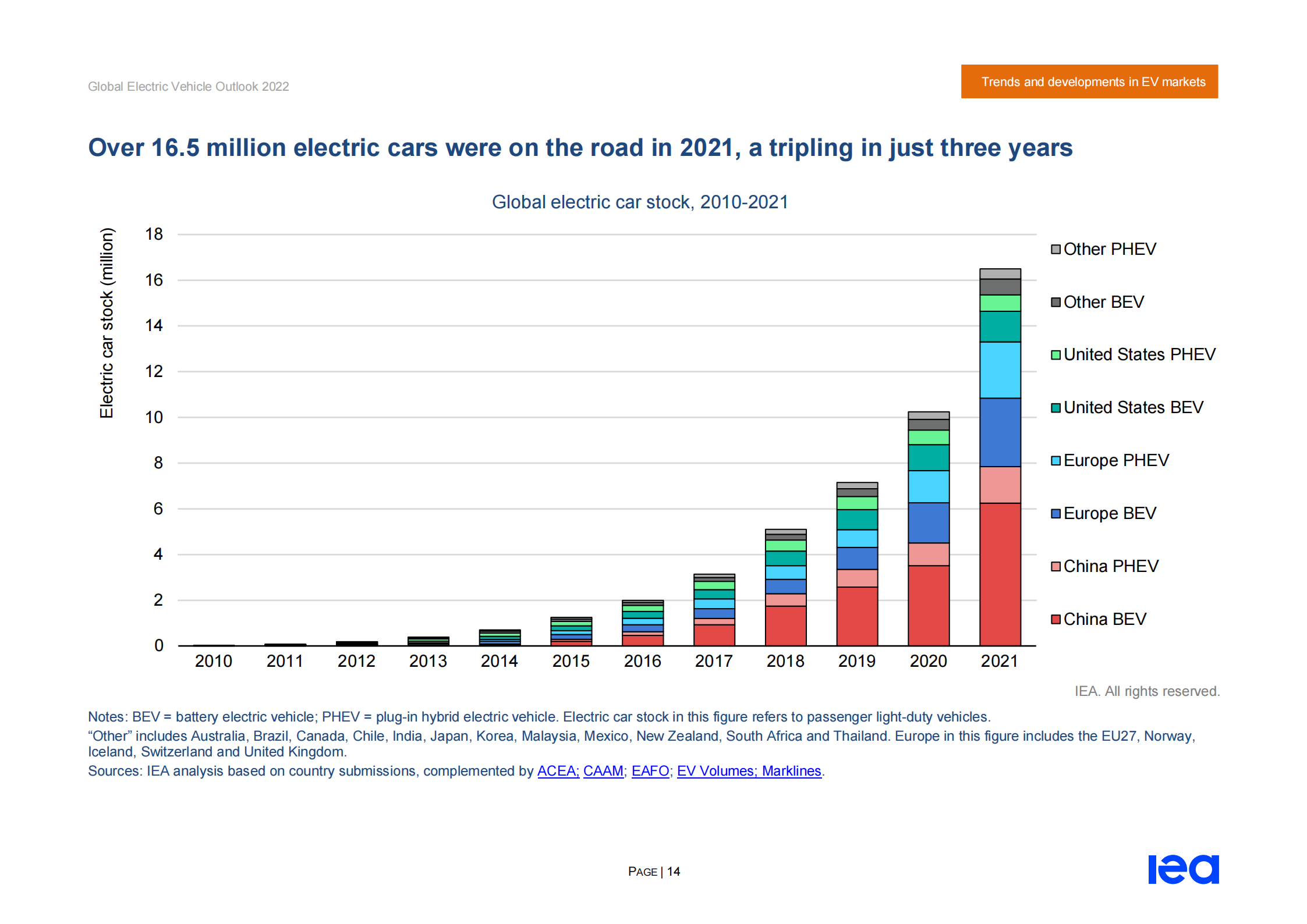 2022年全球电动汽车报告-第11张图片