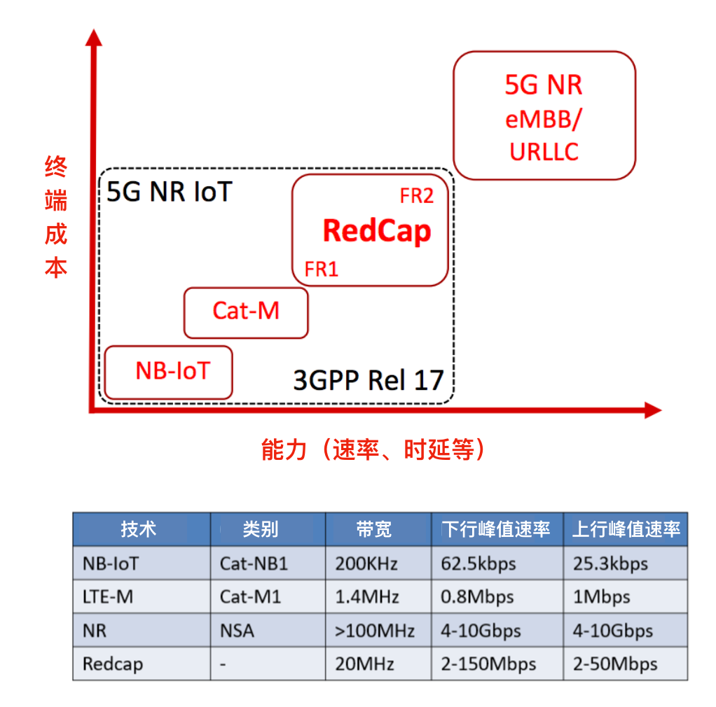 5G R17中的RedCap是什么技术？-第3张图片